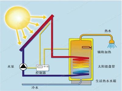 太阳热水器常见的一些毛病及解决